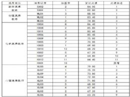 宜昌市教育局所属宜昌市第一中学2019年引进急需紧缺人才面试成绩公告